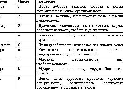 Кармическое число: значение чисел второго уровня 