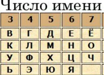 Нумерология - значение чисел и имени по дате рождения онлайн 