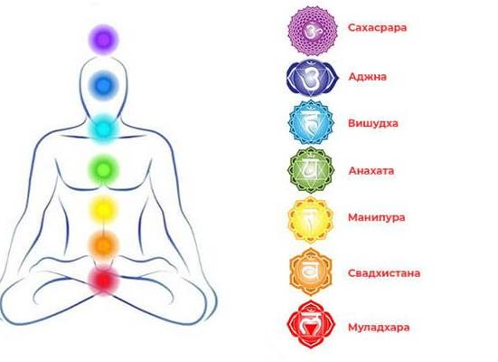 Чакры человека: их значение и расположение, магические свойства 